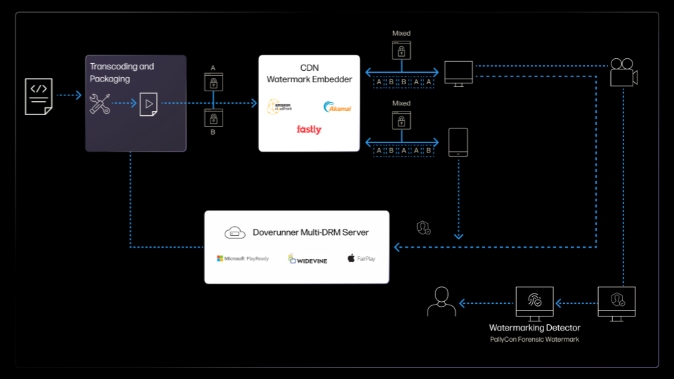 Content Security Overview