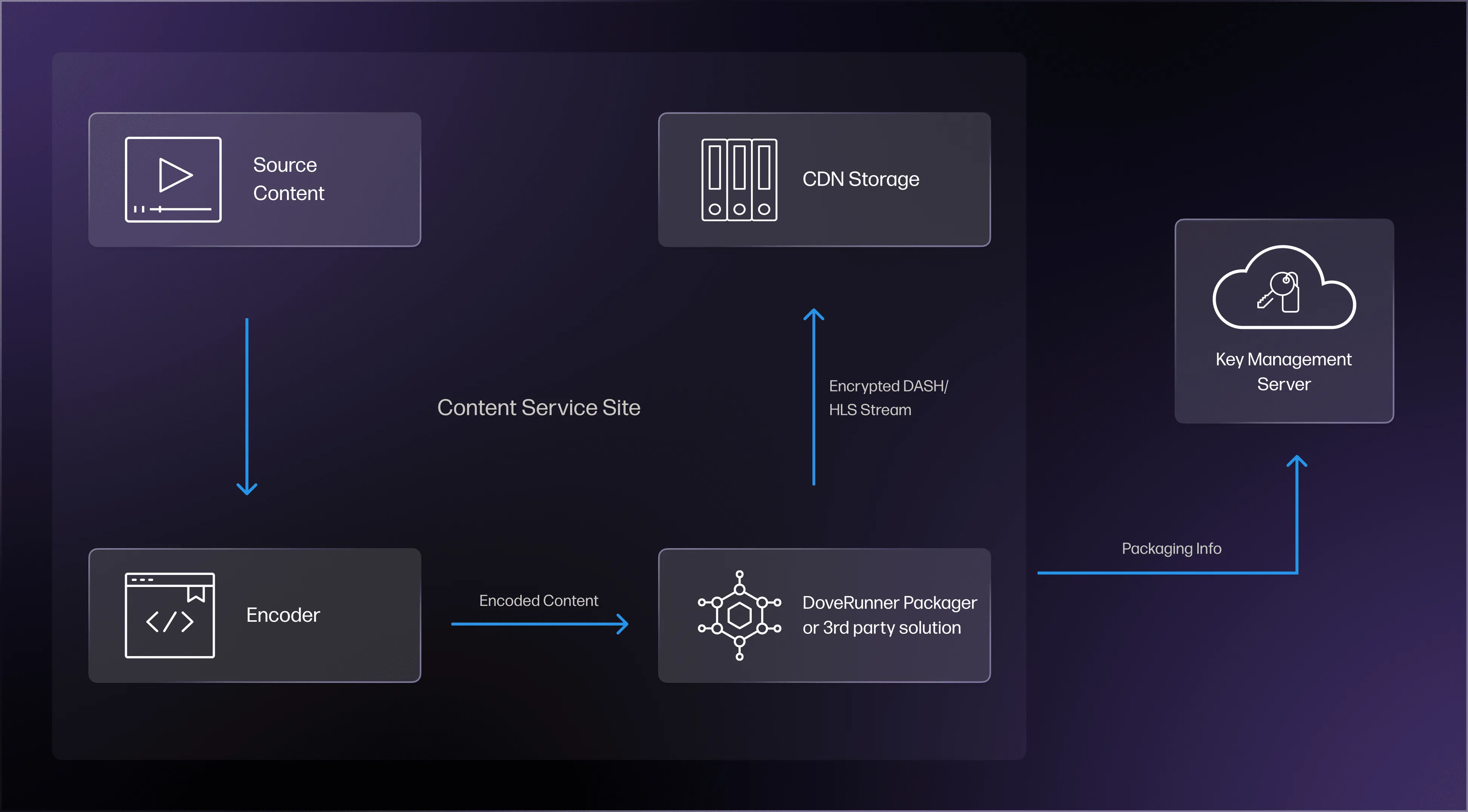 Multi-DRM Content Packaging Workflow