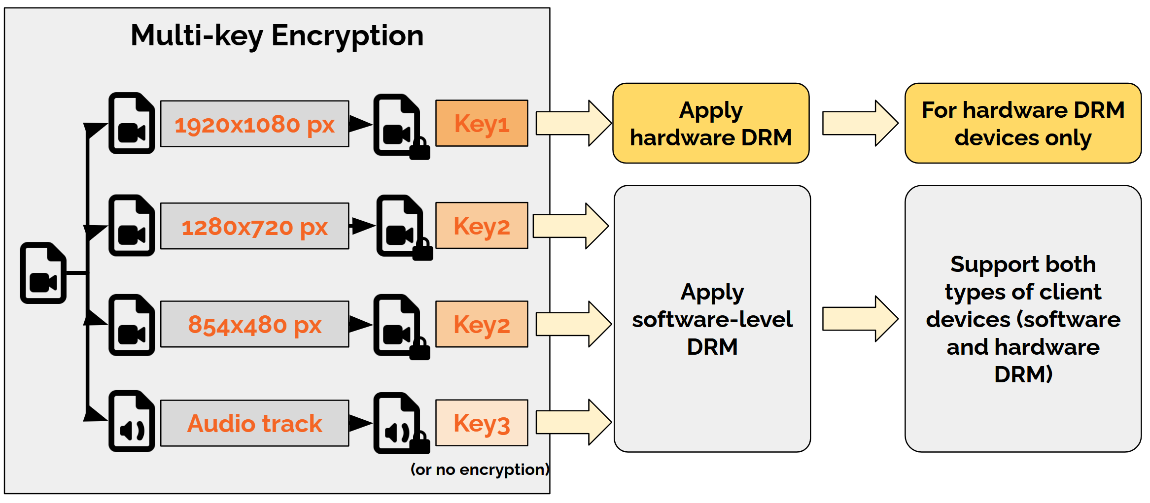 Example of multi-key packaging for hardware DRM support