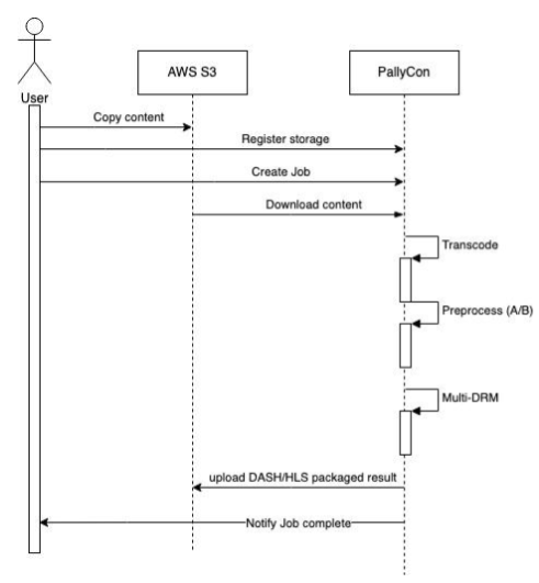 Processes to apply Forensic Watermarking and DRM