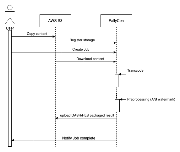 Processes to apply Forensic Watermarking only