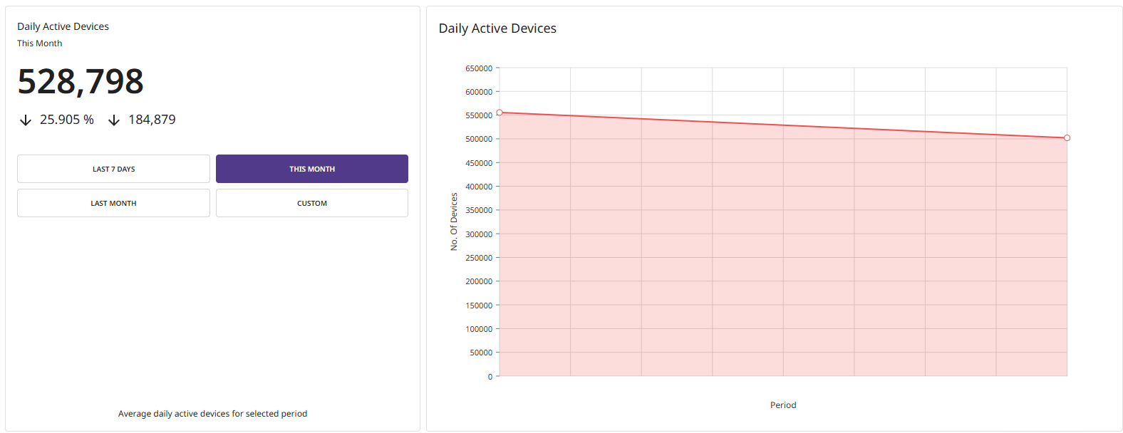 Daily Active Devices