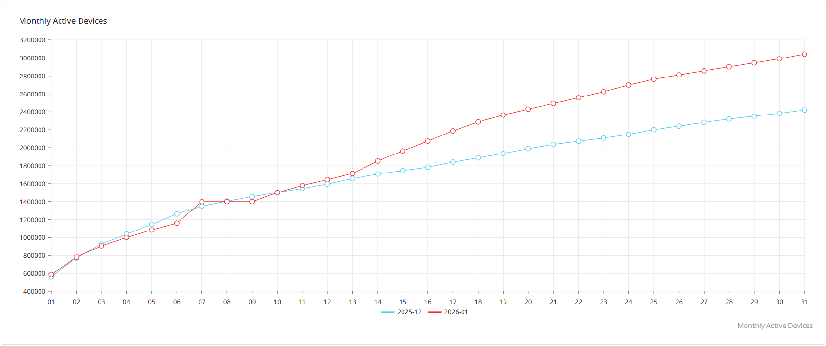 Monthly Active Devices