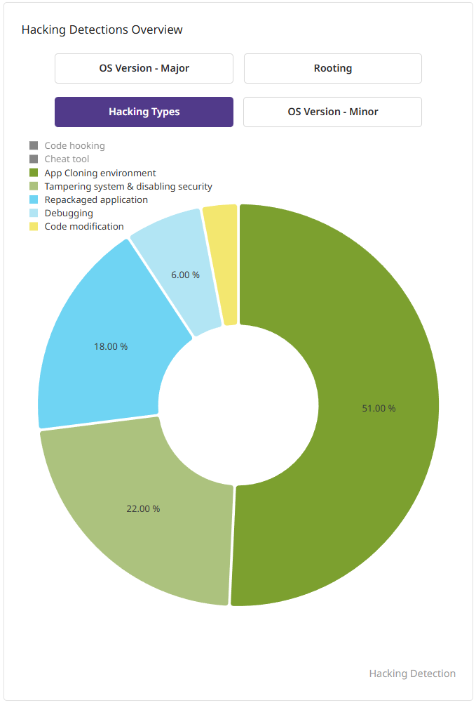 Hacking Detections Overview