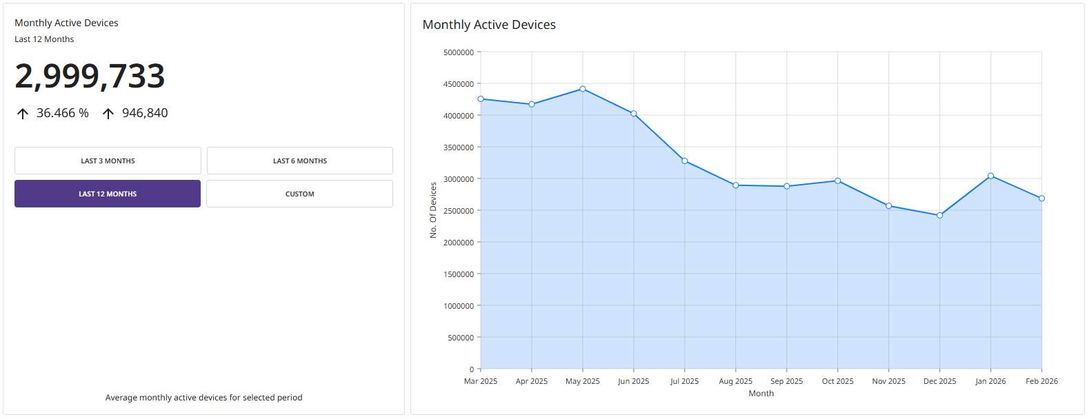 Monthly Active Devices